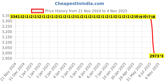 moglix.com Tata Motors Door Pull Cup Rh for Nano 03-2009-09-2018, 283472706316Az, TAT-LBF8U9 tata motors Price History Graph from 21 Nov 2024 to 4 Nov 2025