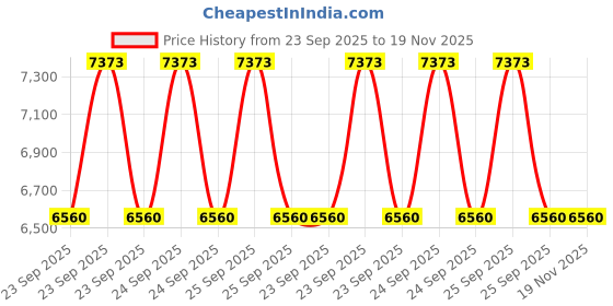 moglix.com Tata Motors Door Rub Rail AssemblyRear Door Lh for Nexon Fl Ev, 543873700129, TAT-6QYAK3 tata motors Price History Graph from 23 Sep 2025 to 18 Nov 2025
