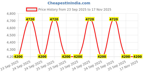 moglix.com Tata Motors Door Switch Assemblywith Pigtail for Tigor, 287154509905, TAT-4KQ87N tata motors Price History Graph from 23 Sep 2025 to 17 Nov 2025