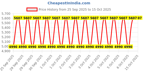 moglix.com Tata Motors Dust Seal Frt Dr Lh for Indica Xeta 11-2006-04-2018 Cng, G267872500139, TAT-CTSER2 tata motors Price History Graph from 25 Sep 2025 to 15 Oct 2025