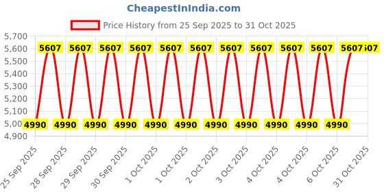 moglix.com Tata Motors Dust Seal Frt Dr Lh for Indigo 06-2002-12-2009, G267872500139, TAT-IWJ4AJ tata motors Price History Graph from 25 Sep 2025 to 31 Oct 2025