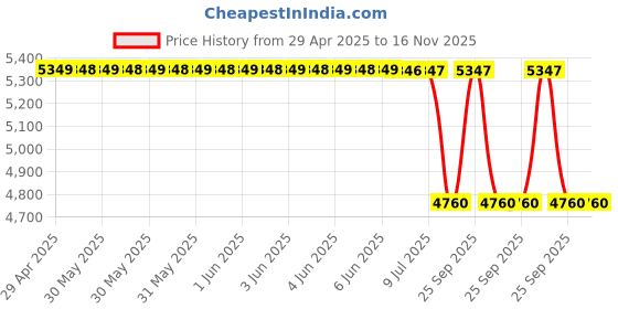 moglix.com Tata Motors Fender Mtg AssemblyRh for Punch Kaziranga, 54456000Cl4101, TAT-ZA5H2E tata motors Price History Graph from 29 Apr 2025 to 16 Nov 2025