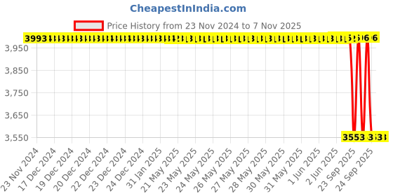 moglix.com Tata Motors Finisher Grill Rh for Xenon 01-2009-12-2017, 289488506304, TAT-4T821O tata motors Price History Graph from 23 Nov 2024 to 6 Nov 2025