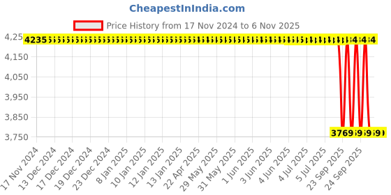 moglix.com Tata Motors Front Bumper Humanity Chrome Lh for Nexon, 543888506327, TAT-RG3DIR tata motors Price History Graph from 17 Nov 2024 to 6 Nov 2025