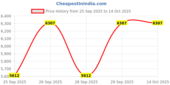 moglix.com Tata Motors Front Door Primary Seal Lh Maps for Bolt 01-2015-04-2019, 287172506315, TAT-9FPUC7 tata motors Price History Graph from 25 Sep 2025 to 13 Oct 2025