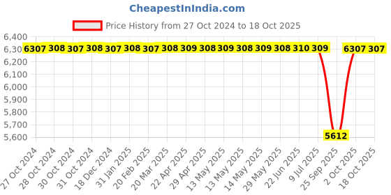 moglix.com Tata Motors Front Door Primary Seal Lh Maps for Indica Vista Tech 01-2014-12-2015, 287172506315, TAT-X4YXWB tata motors Price History Graph from 27 Oct 2024 to 18 Oct 2025