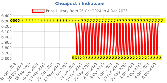 moglix.com Tata Motors Front Door Primary Seal Lh Maps for Zest, 287172506315, TAT-8XO95J tata motors Price History Graph from 26 Oct 2024 to 3 Dec 2025