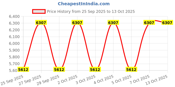 moglix.com Tata Motors Front Door Primary Seal Rh Maps for Bolt 01-2015-04-2019, 287172506316, TAT-H9MZNO tata motors Price History Graph from 25 Sep 2025 to 13 Oct 2025
