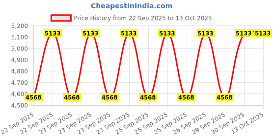 moglix.com Tata Motors Front Door Primary Seal Rh Metzeler for Aria Let 05-2014-04-2017, 287072506317, TAT-OW5P9R tata motors Price History Graph from 22 Sep 2025 to 13 Oct 2025