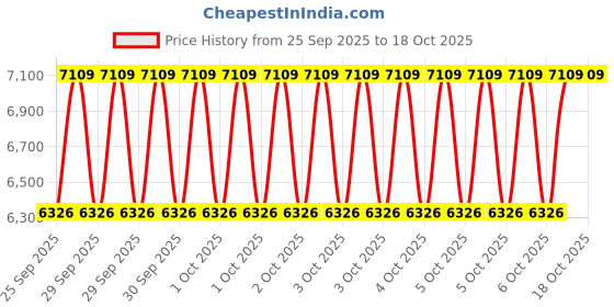 moglix.com Tata Motors Front Door Secondary Seal Rh Metzeler for Aria 10-2010-04-2014, 287072506319, TAT-4VBY8D tata motors Price History Graph from 25 Sep 2025 to 17 Oct 2025