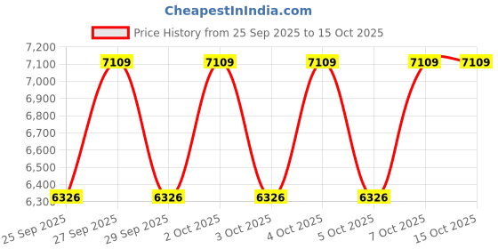 moglix.com Tata Motors Front Door Secondary Seal Rh Metzeler for Aria Let 05-2014-04-2017, 287072506319, TAT-WVZEN1 tata motors Price History Graph from 25 Sep 2025 to 15 Oct 2025