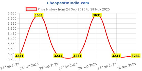 moglix.com Tata Motors Front Wiper Blade AssemblyRh Rhd for Altroz, 544282400111, TAT-2FUL8G tata motors Price History Graph from 24 Sep 2025 to 17 Nov 2025