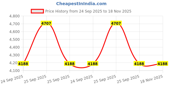 moglix.com Tata Motors Fuel Cap for Nexon Fl, 543847100123, TAT-HTJT4P tata motors Price History Graph from 24 Sep 2025 to 17 Nov 2025