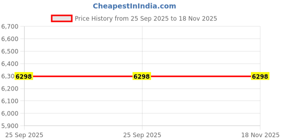 moglix.com Tata Motors Fuel Tank Welded for Nano 03-2009-09-2018 Cng, G283447100158, TAT-4B79XP tata motors Price History Graph from 25 Sep 2025 to 18 Nov 2025
