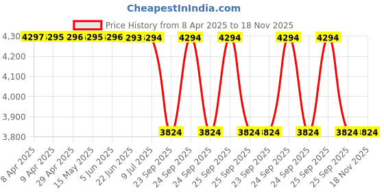 moglix.com Tata Motors Fuse 60 Amp Female Yellow for Indica Xeta 11-2006-04-2018, 269954609938, TAT-GSL0SJ tata motors Price History Graph from 8 Apr 2025 to 17 Nov 2025