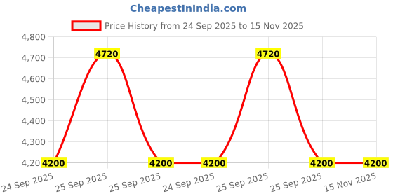 moglix.com Tata Motors Fuse Mini Blade 20A for Safari 2Nd Gen 03-2020-Now, 63717000110, TAT-IAP6BD tata motors Price History Graph from 24 Sep 2025 to 15 Nov 2025