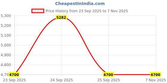 moglix.com Tata Motors Gas Balancer AssemblyTailgate Rh for Harrier 01-2019-12-2019, 541274340102, TAT-XFUQYH tata motors Price History Graph from 23 Sep 2025 to 6 Nov 2025