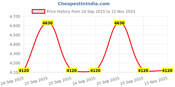 moglix.com Tata Motors Gear Shift Linkage Bush Kit Indica for Indica V2 05-2006-05-2013, G885526900003, TAT-4EI5JL tata motors Price History Graph from 24 Sep 2025 to 15 Nov 2025