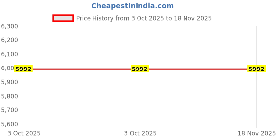 moglix.com Tata Motors Glass Plate Assembly, Rh for Nexon, 542481100129, TAT-09I0X9 tata motors Price History Graph from 3 Oct 2025 to 17 Nov 2025
