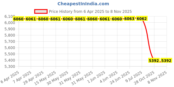 moglix.com Tata Motors Glass Plate Sub-AssemblyLh for Altroz 11-2019-02-2021, 544281100132, TAT-FSQ5PD tata motors Price History Graph from 6 Apr 2025 to 7 Nov 2025