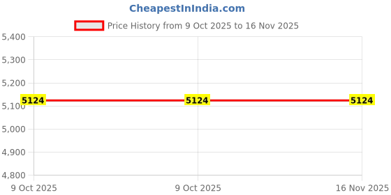 moglix.com Tata Motors Glass Side Window Rh for Safari Storme 03-2012-06-2015, 269967102314, TAT-KA786K tata motors Price History Graph from 9 Oct 2025 to 16 Nov 2025