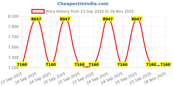 moglix.com Tata Motors Granit_Black-Air Vent Assembly, Rh for Nexon F/L 03-2020-06-2023, 543883200104C7, TAT-50ICQY tata motors Price History Graph from 23 Sep 2025 to 18 Nov 2025