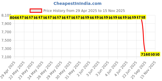moglix.com Tata Motors Granit_Black-Air Vent Assembly, Rh for Nexon F/L 11-2019-06-2023, 543883200104C7, TAT-0CWJ0F tata motors Price History Graph from 29 Apr 2025 to 15 Nov 2025