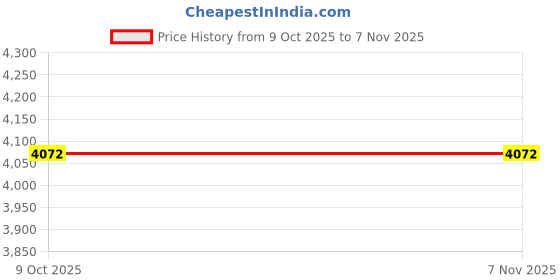 moglix.com Tata Motors Granit_Black-Buckle with Microswitch, Fro for Nexon Dark Edition, 543897114004C7, TAT-DTZ7SE tata motors Price History Graph from 9 Oct 2025 to 7 Nov 2025