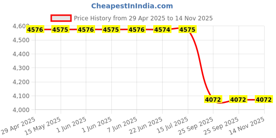 moglix.com Tata Motors Granit_Black-Buckle with Microswitch, Fro for Nexon F/L 01-2020-06-2023, 543897114004C7, TAT-71TEZ8 tata motors Price History Graph from 29 Apr 2025 to 14 Nov 2025