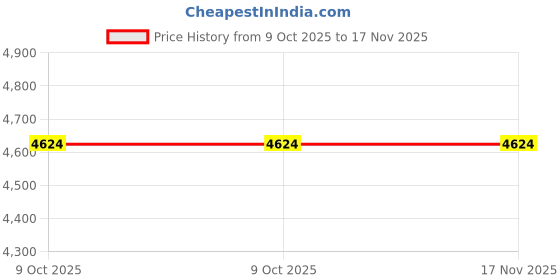 moglix.com Tata Motors Granit_Black-Cap, Display for Altroz I-Turbo 01-2021, 544268916353C7, TAT-25LJFT tata motors Price History Graph from 9 Oct 2025 to 17 Nov 2025
