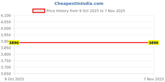 moglix.com Tata Motors Granit_Black-Cover Assembly, Display, Lower for Nexon Dark Edition, 543868900282C7, TAT-ROG7YQ tata motors Price History Graph from 9 Oct 2025 to 6 Nov 2025