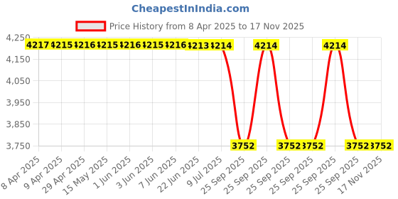 moglix.com Tata Motors Granit_Black-Cover High Display Upper for Nexon F/L 12-2019-06-2023, 543868906484C7, TAT-HN1PEP tata motors Price History Graph from 8 Apr 2025 to 16 Nov 2025