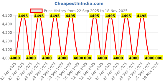 moglix.com Tata Motors Granit_Black-Duct Locator for Tigor, 542468906369C7, TAT-A9K4UM tata motors Price History Graph from 22 Sep 2025 to 18 Nov 2025