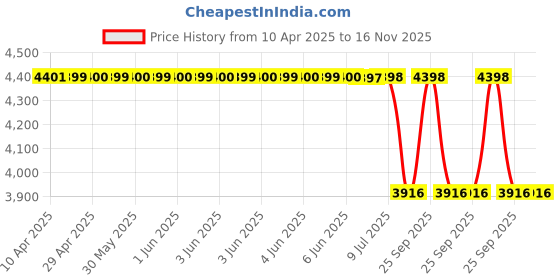 moglix.com Tata Motors Granit_Black-Inner Handle Assembly, Rear Door for Nexon, 543873300208C7, TAT-95YKSC tata motors Price History Graph from 10 Apr 2025 to 16 Nov 2025