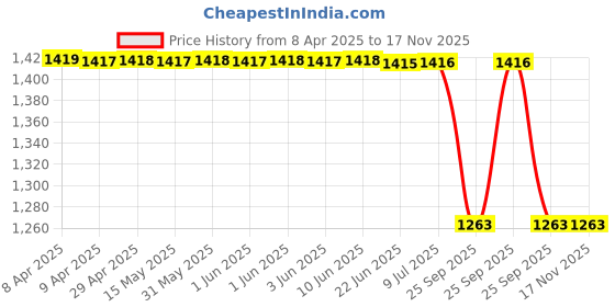 moglix.com Tata Motors Granit_Black-Kit-Outer Handle, Lh for Tigor, 542472300149C7, TAT-5QFGO1 tata motors Price History Graph from 8 Apr 2025 to 16 Nov 2025