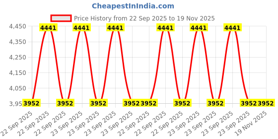 moglix.com Tata Motors Granit_Black-Power Mirror Switch for Nexon Fl, 543854509910C7, TAT-ASFQK1 tata motors Price History Graph from 22 Sep 2025 to 18 Nov 2025