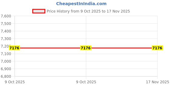 moglix.com Tata Motors Granit_Black-Window Winding Switch Assemblyfor Tigor, 542754509951C7, TAT-19ED8L tata motors Price History Graph from 9 Oct 2025 to 17 Nov 2025