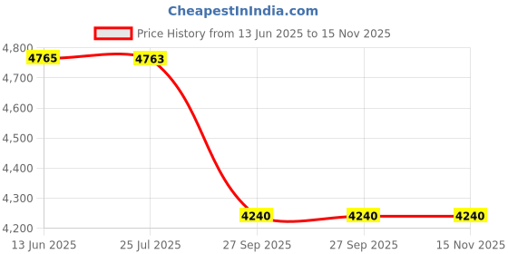 moglix.com Tata Motors Hood Latch Cable Fitment for Nexon Red Dark Edition, 543881106003, TAT-5ONAYW tata motors Price History Graph from 13 Jun 2025 to 15 Nov 2025
