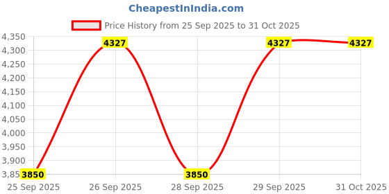 moglix.com Tata Motors Hood Seal for Tigor Ev 10-2019-Now Ev, 542488706304, TAT-086HZL tata motors Price History Graph from 25 Sep 2025 to 31 Oct 2025