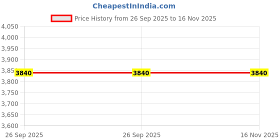 moglix.com Tata Motors Horn Access Cover for Nexon Dark Edition, 546088506306, TAT-99G2NW tata motors Price History Graph from 26 Sep 2025 to 15 Nov 2025
