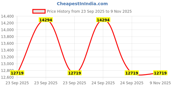 moglix.com Tata Motors Housing, Rear-Half for Tigor, 285626103811, TAT-Q3VZM0 tata motors Price History Graph from 23 Sep 2025 to 6 Nov 2025