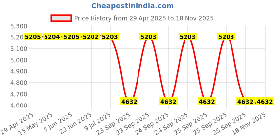moglix.com Tata Motors Inner Belt Rear Door Mld-Lh Metzeler for Aria Let 05-2014-04-2017, 287073506330, TAT-JD6TW6 tata motors Price History Graph from 29 Apr 2025 to 17 Nov 2025