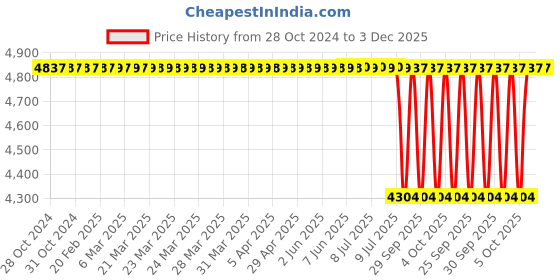 moglix.com Tata Motors Inner Belt Rear Door Mld-Rh Metzeler for Aria Let 05-2014-04-2017, 287073506331, TAT-28X6VR tata motors Price History Graph from 28 Oct 2024 to 3 Dec 2025