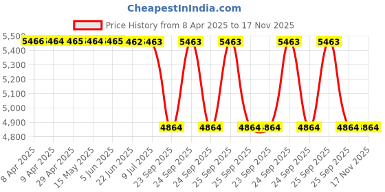 moglix.com Tata Motors Inner Cone 1St/2Nd with Carbon Lining for Altroz, 285626203811, TAT-VH38S4 tata motors Price History Graph from 8 Apr 2025 to 16 Nov 2025