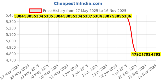 moglix.com Tata Motors Inner Handle Assembly, Rear Door, Rh for Altroz, 544273300105, TAT-UU6XYN tata motors Price History Graph from 27 May 2025 to 15 Nov 2025