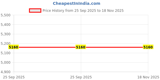 moglix.com Tata Motors Inner Handle Assembly, Rh for Harrier F/L, 541272300124Au, TAT-5Q8WOP tata motors Price History Graph from 25 Sep 2025 to 18 Nov 2025