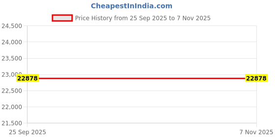 moglix.com Tata Motors Instrument Cluster Interface Hardware for Tigor, 542416262006, TAT-9MD06I tata motors Price History Graph from 25 Sep 2025 to 6 Nov 2025