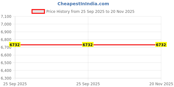 moglix.com Tata Motors Intermediate Plate for Indigo Ecs 06-2013-04-2018, 269026103803, TAT-IBM9SA tata motors Price History Graph from 25 Sep 2025 to 19 Nov 2025