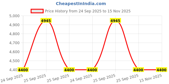 moglix.com Tata Motors Internal Circlip 72X2 5N Is3075P2 Ss8400 for Indica V2 05-2001-06-2013, 14580607200, TAT-FQ0U15 tata motors Price History Graph from 24 Sep 2025 to 15 Nov 2025