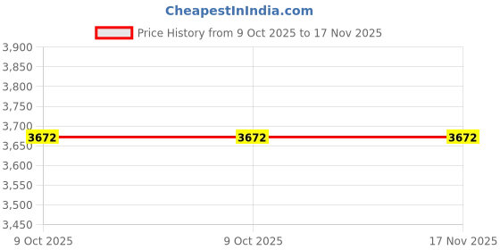 moglix.com Tata Motors Java_Black-AssemblyInr Handle Trim Comp Lh for Bolt 01-2015-04-2019, 542772300200B2, TAT-7O4VZ6 tata motors Price History Graph from 9 Oct 2025 to 17 Nov 2025